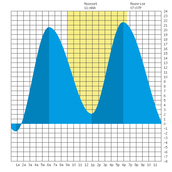 Kenai Pier tide chart for Friday, October 22, 2021