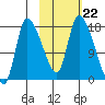 Kenai Pier tide chart for Friday, October 22, 2021