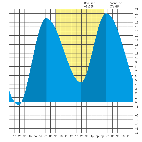 Kenai Pier tide chart for Sunday, October 24, 2021