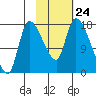 Kenai Pier tide chart for Sunday, October 24, 2021