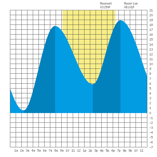 Kenai Pier tide chart for Monday, October 25, 2021