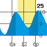 Kenai Pier tide chart for Monday, October 25, 2021