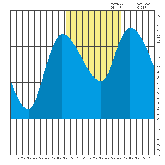 Kenai Pier tide chart for Tuesday, October 26, 2021