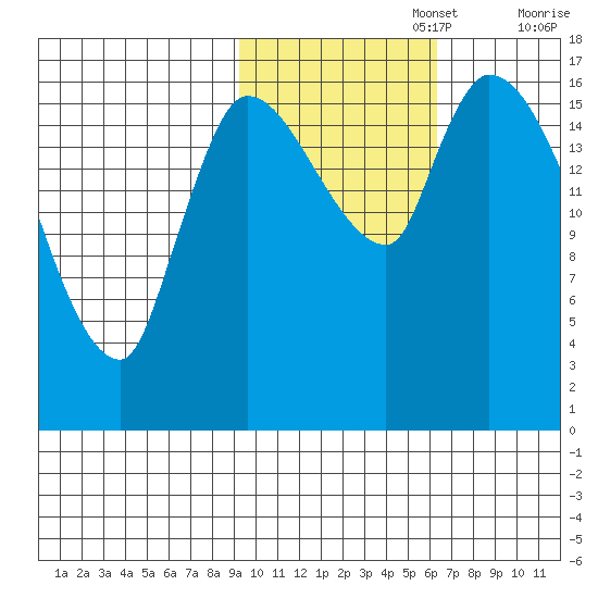 Kenai Pier tide chart for Wednesday, October 27, 2021