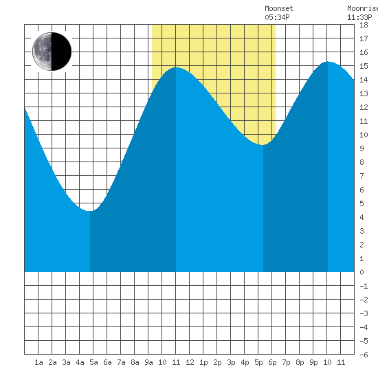 Kenai Pier tide chart for Thursday, October 28, 2021