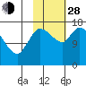 Kenai Pier tide chart for Thursday, October 28, 2021