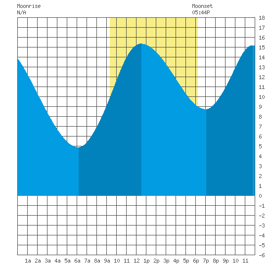 Kenai Pier tide chart for Friday, October 29, 2021
