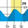 Kenai Pier tide chart for Friday, October 29, 2021