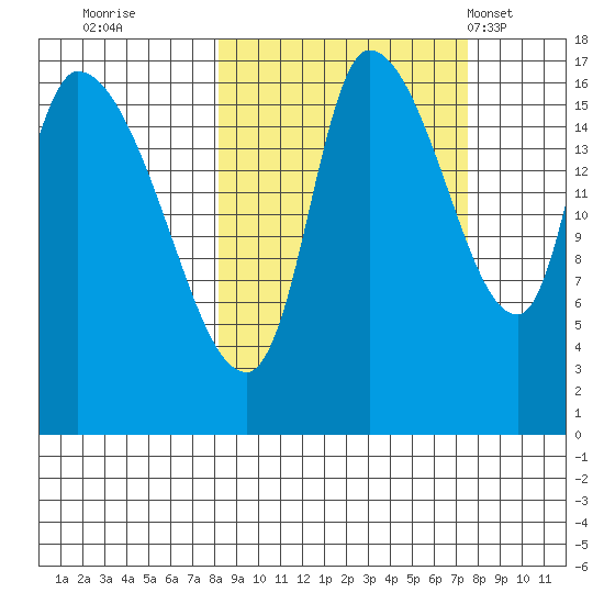 Kenai Pier tide chart for Saturday, October 2, 2021