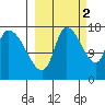 Kenai Pier tide chart for Saturday, October 2, 2021