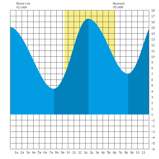 Kenai Pier tide chart for Saturday, October 30, 2021