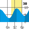 Kenai Pier tide chart for Saturday, October 30, 2021
