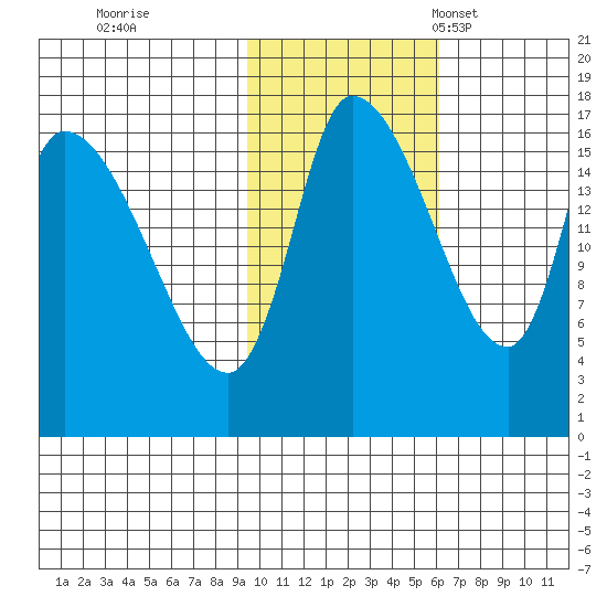 Kenai Pier tide chart for Sunday, October 31, 2021