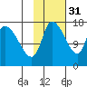 Kenai Pier tide chart for Sunday, October 31, 2021