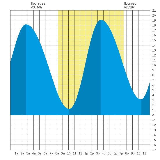 Kenai Pier tide chart for Sunday, October 3, 2021
