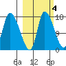 Kenai Pier tide chart for Monday, October 4, 2021