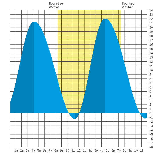 Kenai Pier tide chart for Tuesday, October 5, 2021