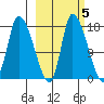 Kenai Pier tide chart for Tuesday, October 5, 2021