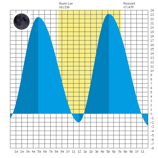 Kenai Pier tide chart for Wednesday, October 6, 2021