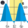 Kenai Pier tide chart for Wednesday, October 6, 2021