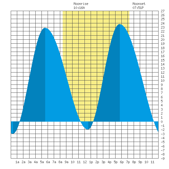 Kenai Pier tide chart for Thursday, October 7, 2021