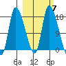 Kenai Pier tide chart for Thursday, October 7, 2021