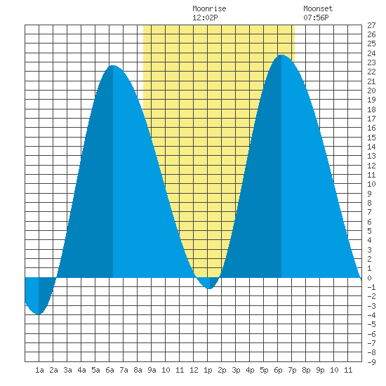 Kenai Pier tide chart for Friday, October 8, 2021