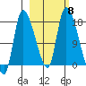 Kenai Pier tide chart for Friday, October 8, 2021