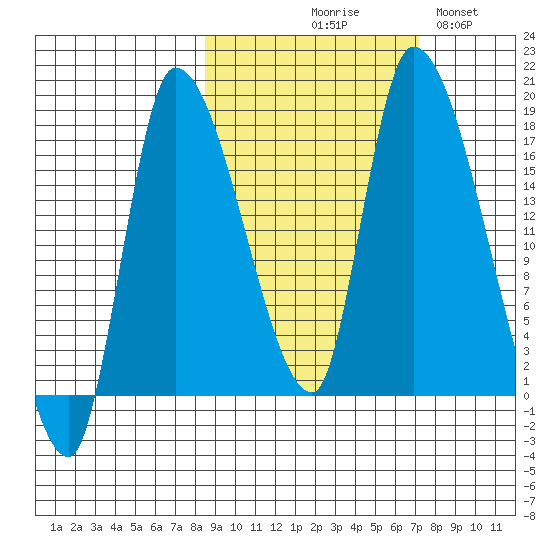 Kenai Pier tide chart for Saturday, October 9, 2021