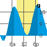 Kenai Pier tide chart for Saturday, October 9, 2021
