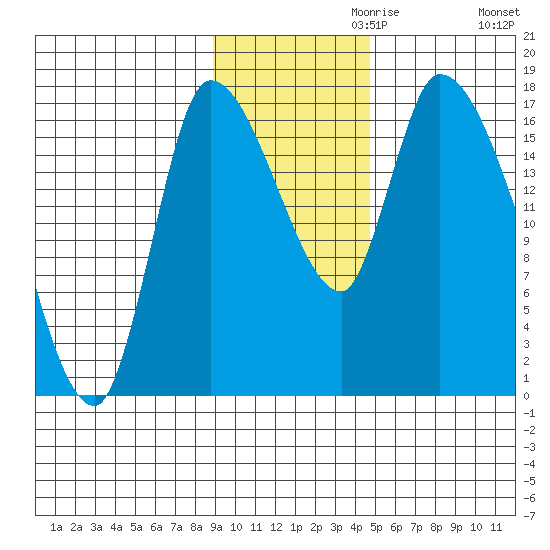 Kenai Pier tide chart for Wednesday, November 10, 2021