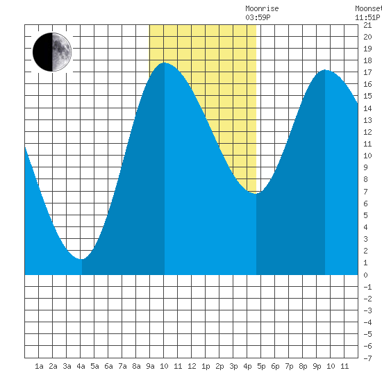 Kenai Pier tide chart for Thursday, November 11, 2021