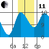 Kenai Pier tide chart for Thursday, November 11, 2021