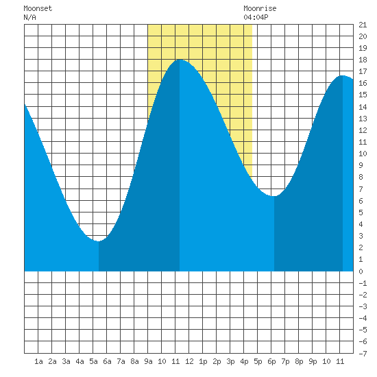 Kenai Pier tide chart for Friday, November 12, 2021