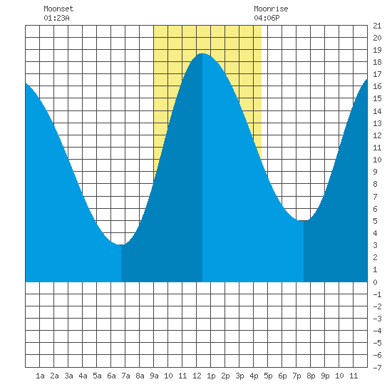 Kenai Pier tide chart for Saturday, November 13, 2021