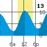 Kenai Pier tide chart for Saturday, November 13, 2021
