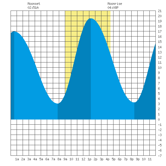 Kenai Pier tide chart for Sunday, November 14, 2021