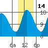 Kenai Pier tide chart for Sunday, November 14, 2021