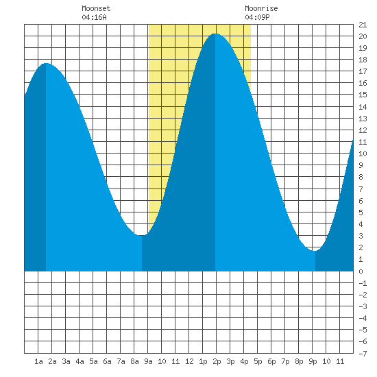 Kenai Pier tide chart for Monday, November 15, 2021