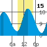 Kenai Pier tide chart for Monday, November 15, 2021