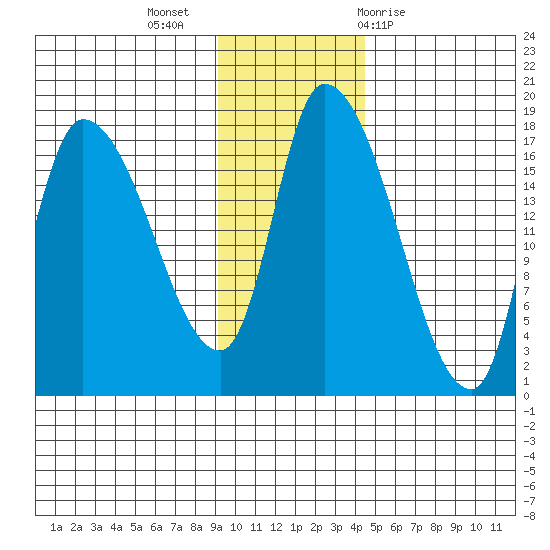 Kenai Pier tide chart for Tuesday, November 16, 2021
