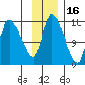 Kenai Pier tide chart for Tuesday, November 16, 2021