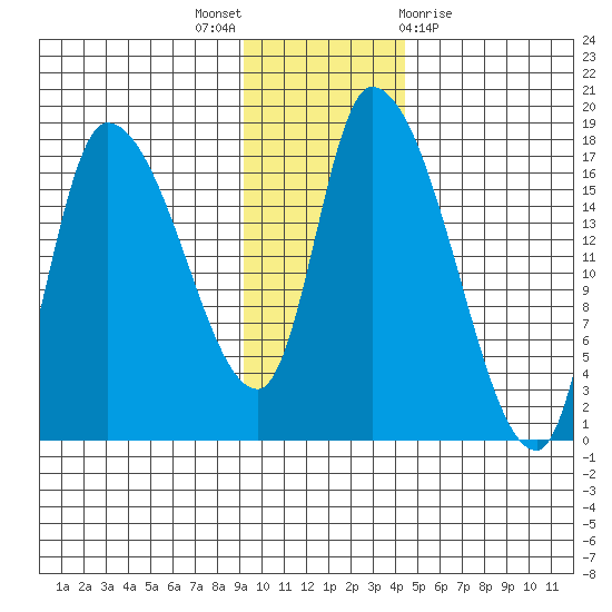 Kenai Pier tide chart for Wednesday, November 17, 2021