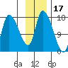 Kenai Pier tide chart for Wednesday, November 17, 2021