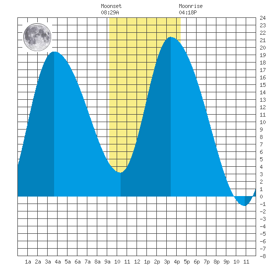 Kenai Pier tide chart for Thursday, November 18, 2021