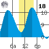 Kenai Pier tide chart for Thursday, November 18, 2021