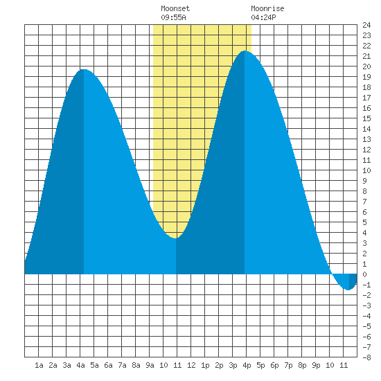Kenai Pier tide chart for Friday, November 19, 2021