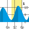 Kenai Pier tide chart for Monday, November 1, 2021