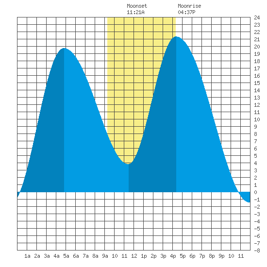 Kenai Pier tide chart for Saturday, November 20, 2021