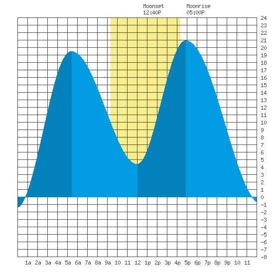 Kenai Pier tide chart for Sunday, November 21, 2021